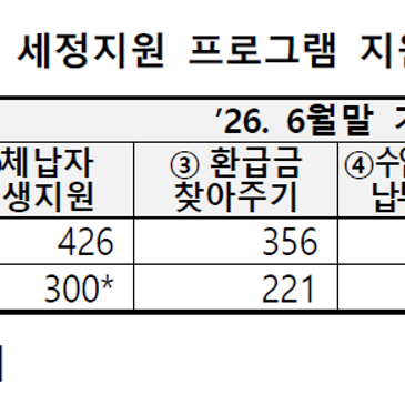 중소 수입기업 긴급 세정지원 실시